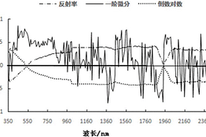 基于高光谱技术的碱化土壤空间酸碱度监测方法