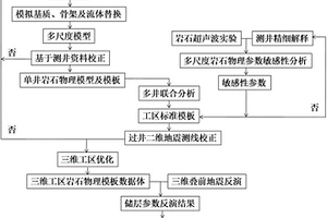 基于大面积致密储层地震岩石物理反演方法