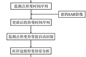 基于InSAR影像数据的库岸边坡形变监测处理方法