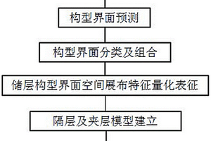 储层构型约束下的隔夹层精细刻画及嵌入式建模方法