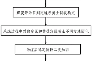黄土覆盖区煤炭开采生态修复方法
