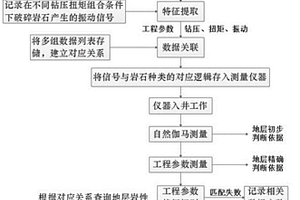 基于近钻头工程参数随钻测量的地层判断识别方法