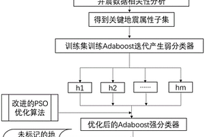 基于改进PSO与Adaboost结合的有利储层发育区预测方法