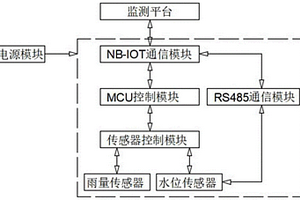 基于NB-IOT通信的雨水情遥测方法及装置