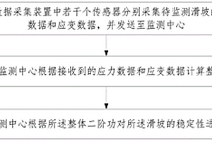 基于二阶功的滑坡监测预警方法及系统