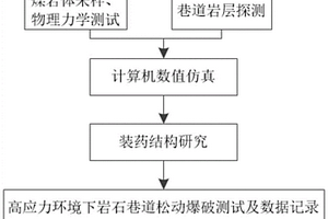 用于高地应力环境下岩石巷道掘进的松动爆破方法