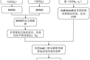 融合无人机DOM和星载SAR影像的地表三维形变提取方法