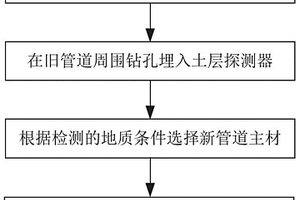 燃气管网升级方法