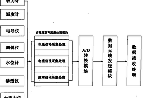基于蓝牙的岩土工程参数无线便携式移动测试平台
