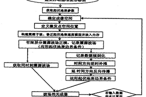 真地表起伏叠前深度域双程波成像方法