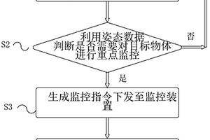 目标物体动态监测方法、装置及系统