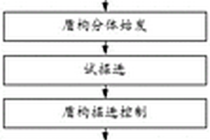 盾构始发掘进与到达施工方法
