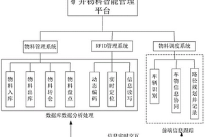 基于RFID技术的矿井辅助运输智能管理平台