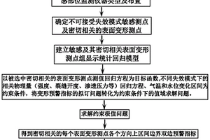 重力坝安全表面变形预警方法和装置