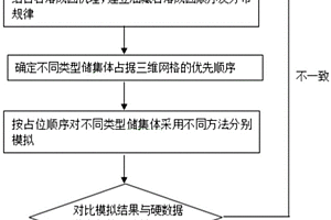 缝洞型油藏不同类型储集体模型融合方法