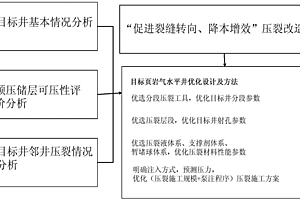 利用高强度可降解暂堵球的页岩气水平井压裂新方法
