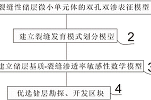 裂缝发育模式与储层基质-裂缝渗透率敏感性预测方法