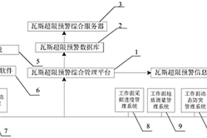 瓦斯超限预警系统及方法