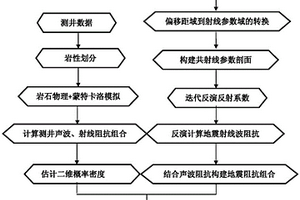 基于叠前地震射线阻抗反演的不整合圈闭储层岩性预测方法