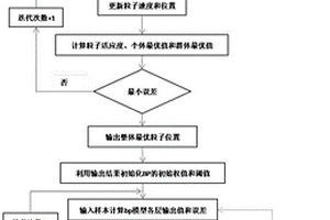 基于PSO优化BP神经网络的地表沉降预测的方法