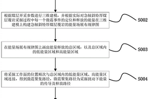 急倾斜特厚煤层覆岩改性方法