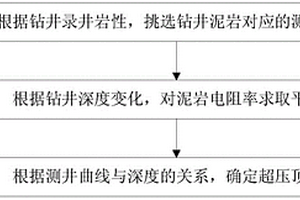 超压顶界面的预测方法