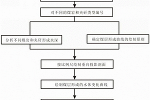 煤层形成的水体变化曲线绘制方法