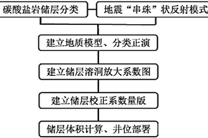 刻画碳酸盐岩储层溶洞体积的量版方法
