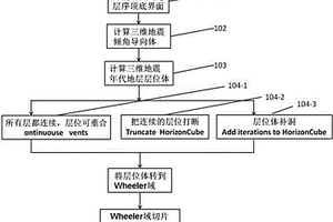 基于三维地震的Wheeler域切片砂体雕刻方法