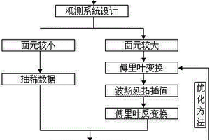 基于波场延拓补偿的非一致性时移地震面元匹配方法