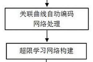 基于自动编码和超限学习联合网络的声波速度预测方法