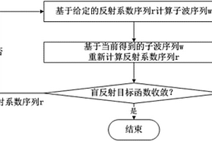 基于贝叶斯反演框架的反射系数估计方法和装置