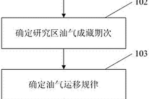 盆缘负向构造成藏可能性研究方法