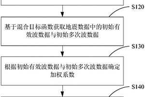 用于分离地震数据中有效波与多次波的方法及系统