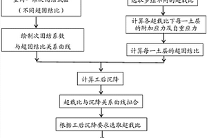 通过控制次固结沉降的软土地基处理方法