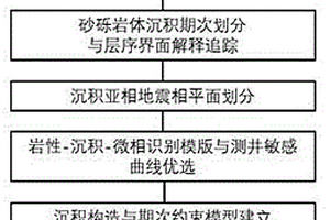 井震多级约束的砂砾岩扇体沉积相带精细划分方法