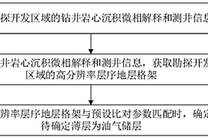 深部薄层油气储层确定方法及相关装置