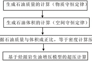 基于生油增压方程计算烃源岩超压的方法