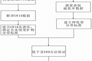 基于红外光谱和磁化率测量的斑岩矿床蚀变分带识别方法