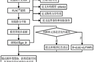 基于Mohr-Coulomb准则的围岩破坏危险性数值模拟评价方法