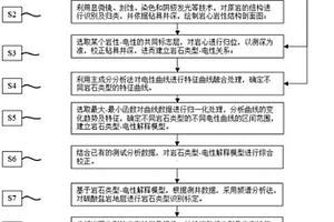 基于岩电解释模型对深层/超深层碳酸盐岩沉积微相精细划分的方法