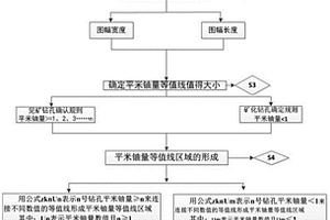 砂岩型铀矿平米铀量等值线图成图方法