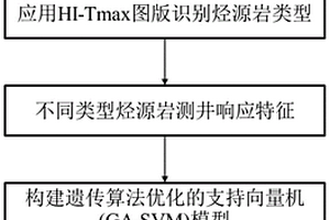 基于遗传算法驱动支持向量机的烃源岩类型识别方法