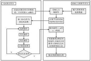 基于GA-GM(1,1)幂模型的滑坡变形预测预报方法