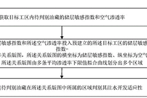 特低-超低渗透储层注水开发适应性判别方法和装置