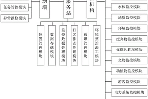 考古遗址公园的环境整治管理系统及管理方法
