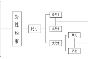 基于常规测井对致密储层裂缝的精细识别方法