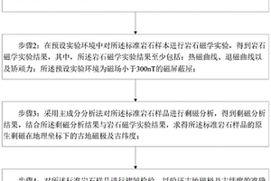 基于岩石磁学实验的地壳构造缩短量预测方法及系统