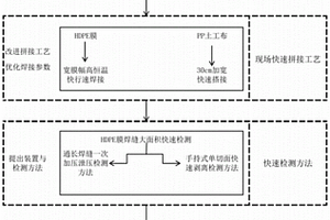 用于应急设施基地的复合HDPE膜防控系统及施工方法