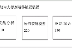 岩石裂缝模型及岩石裂缝内支撑剂运移铺置装置和方法